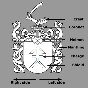 Conventional elements of coats of arms